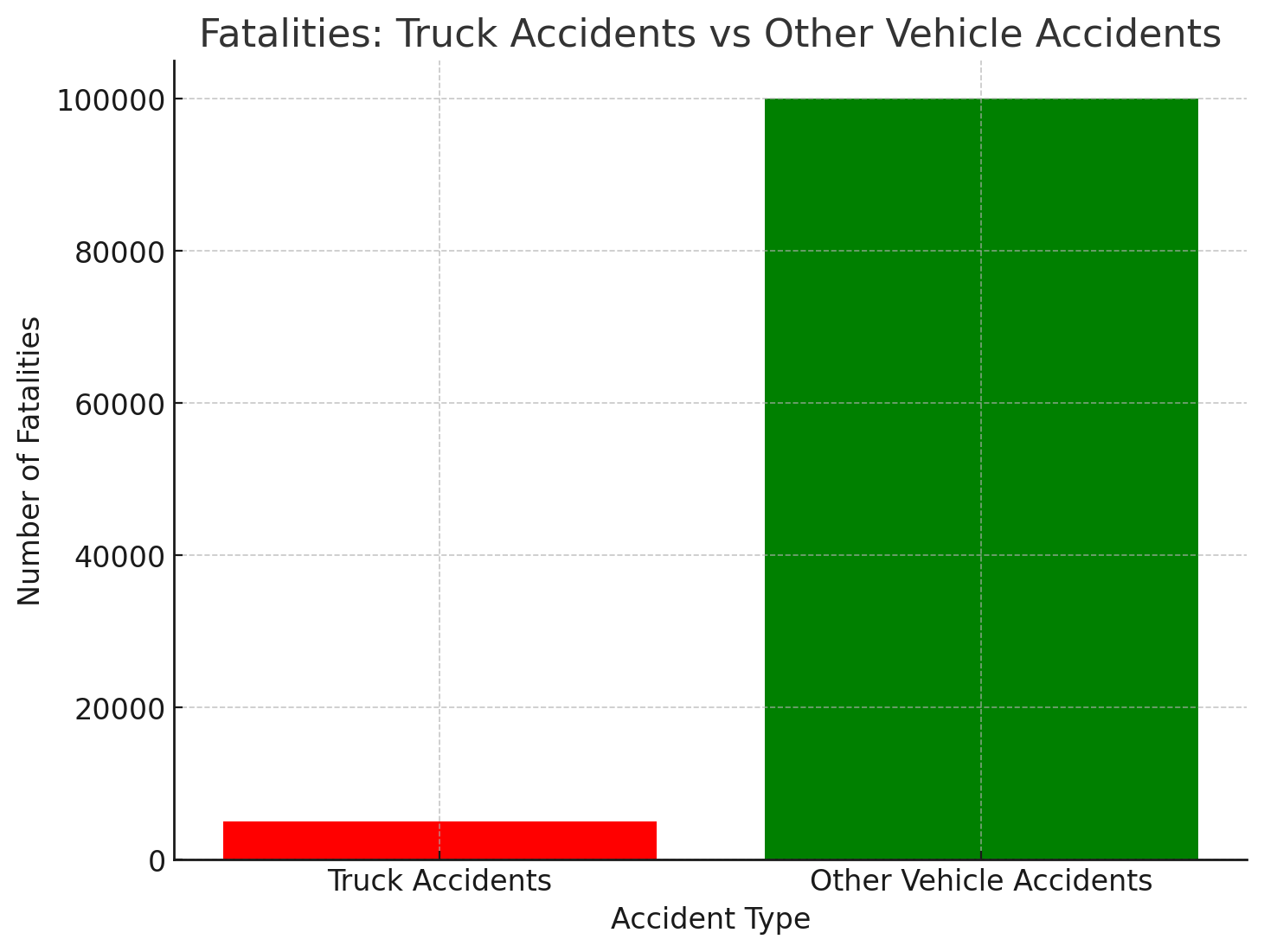 Fatal Truck Accidents vs. Other Vehicle Accidents